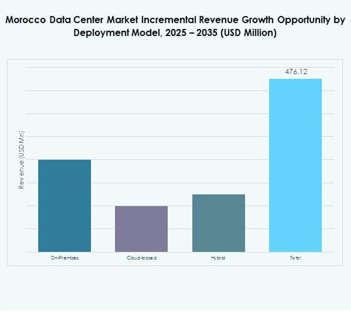Morocco Data Center Market Share
