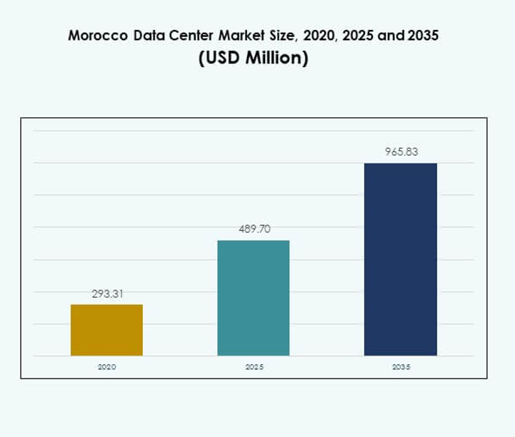 Morocco Data Center Market Size