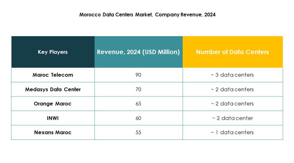 Morocco Data Center Market Trends