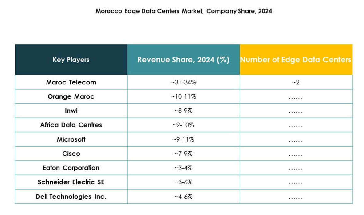 Morocco Edge Data Center Market Growth