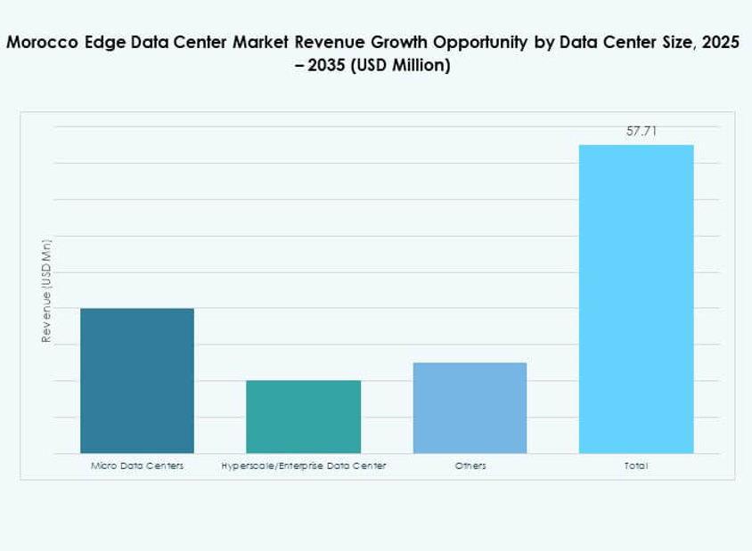 Morocco Edge Data Center Market Share