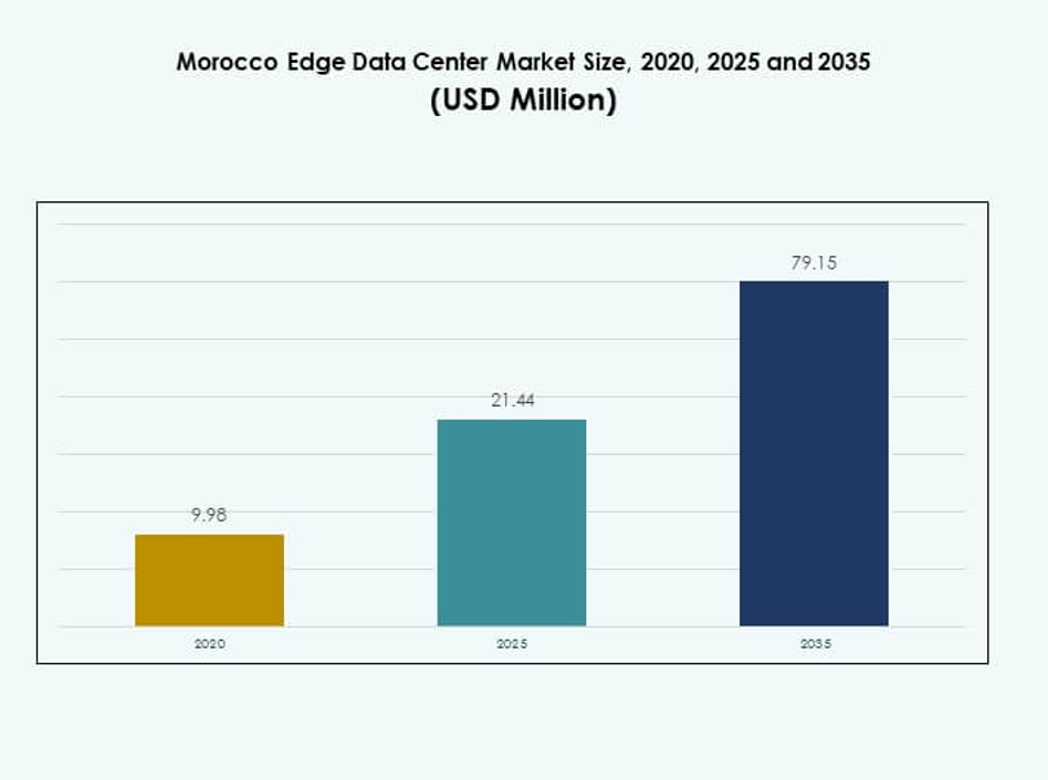 Morocco Edge Data Center Market Size