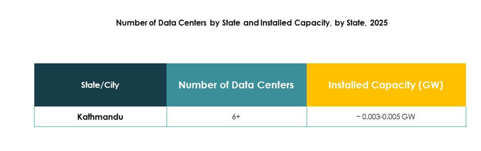 Nepal Data Center Market Growth