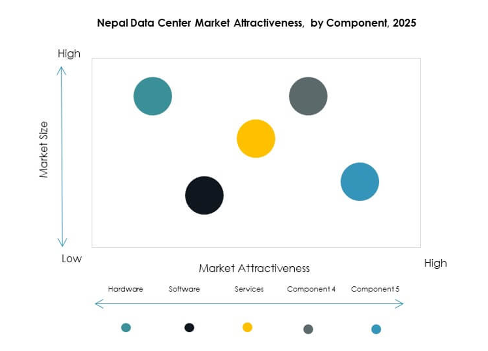 Nepal Data Center Market Segmentation