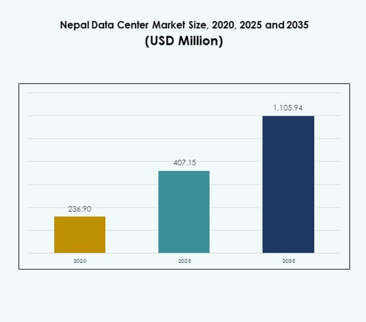 Nepal Data Center Market Size