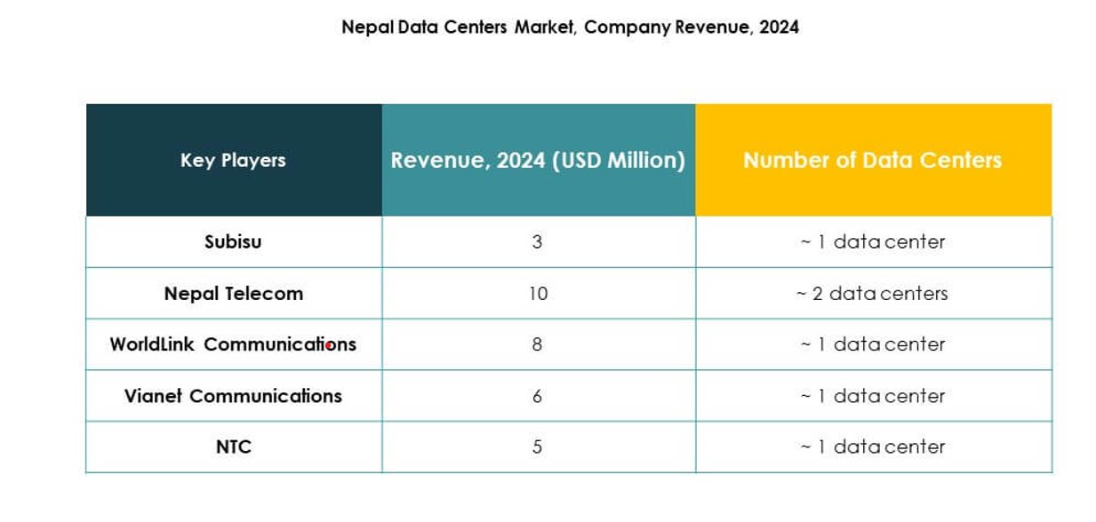 Nepal Data Center Market Trends