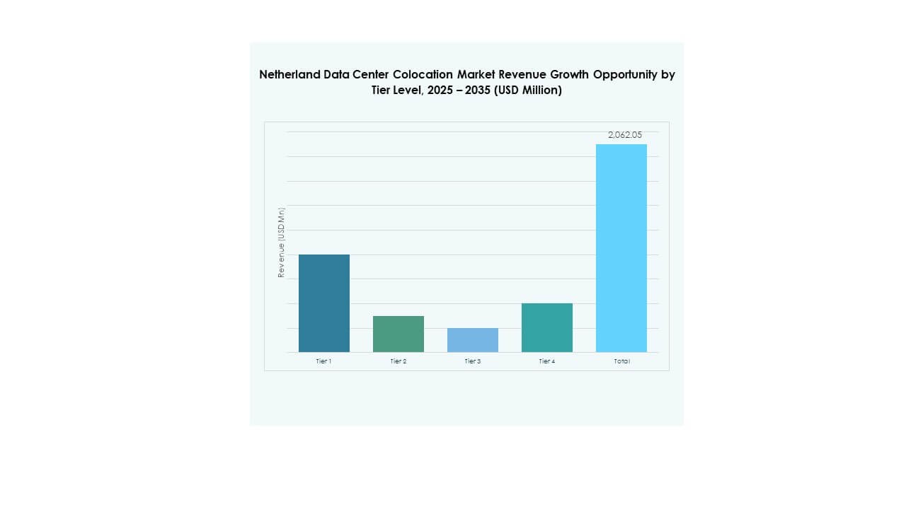 Netherland Data Center Colocation Market Segmentation