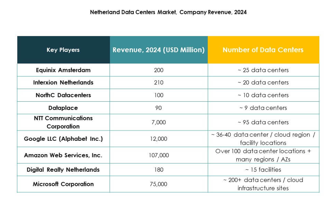 Netherland Data Center Market Growth