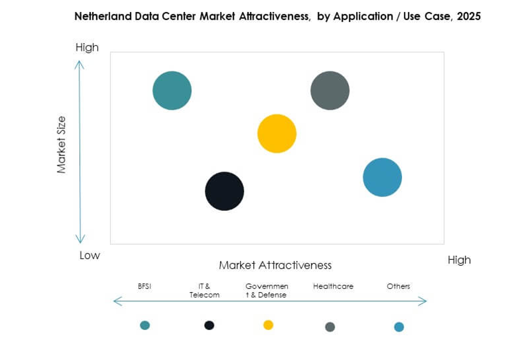 Netherland Data Center Market Segmentation