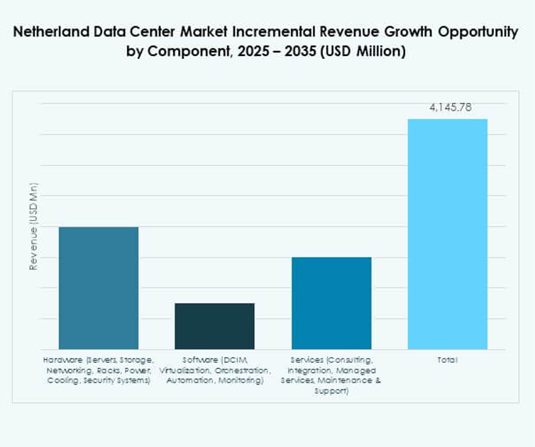 Netherland Data Center Market Share