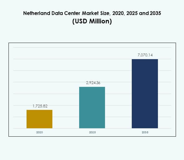 Netherland Data Center Market Size