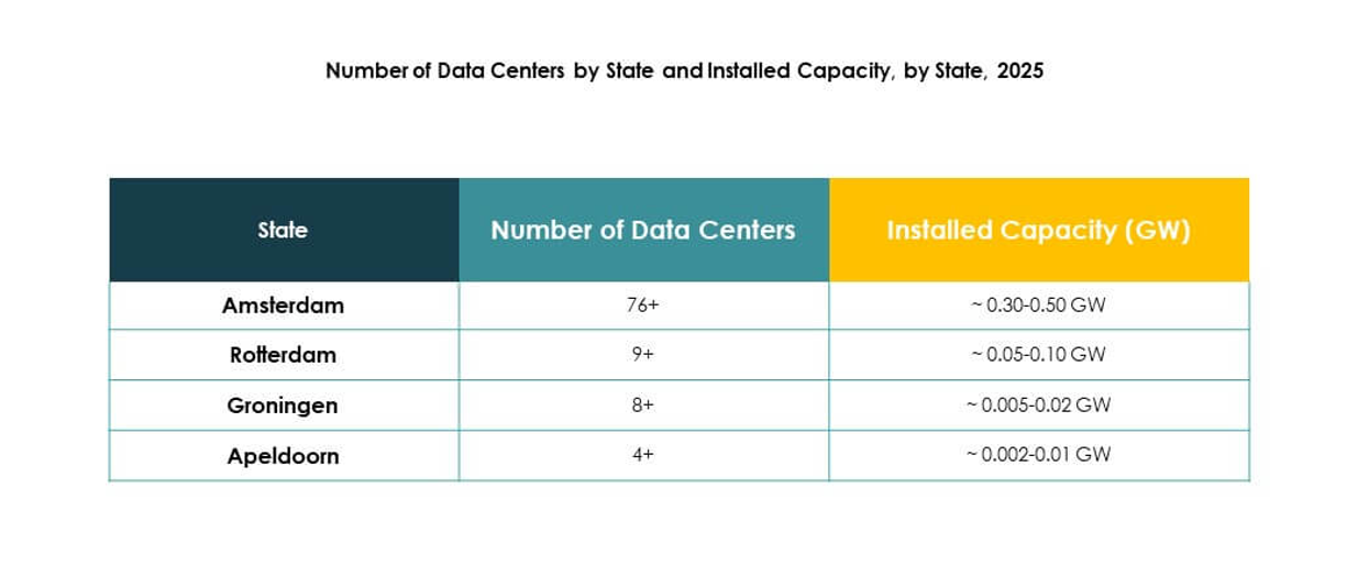 Netherland Data Center Market Trends