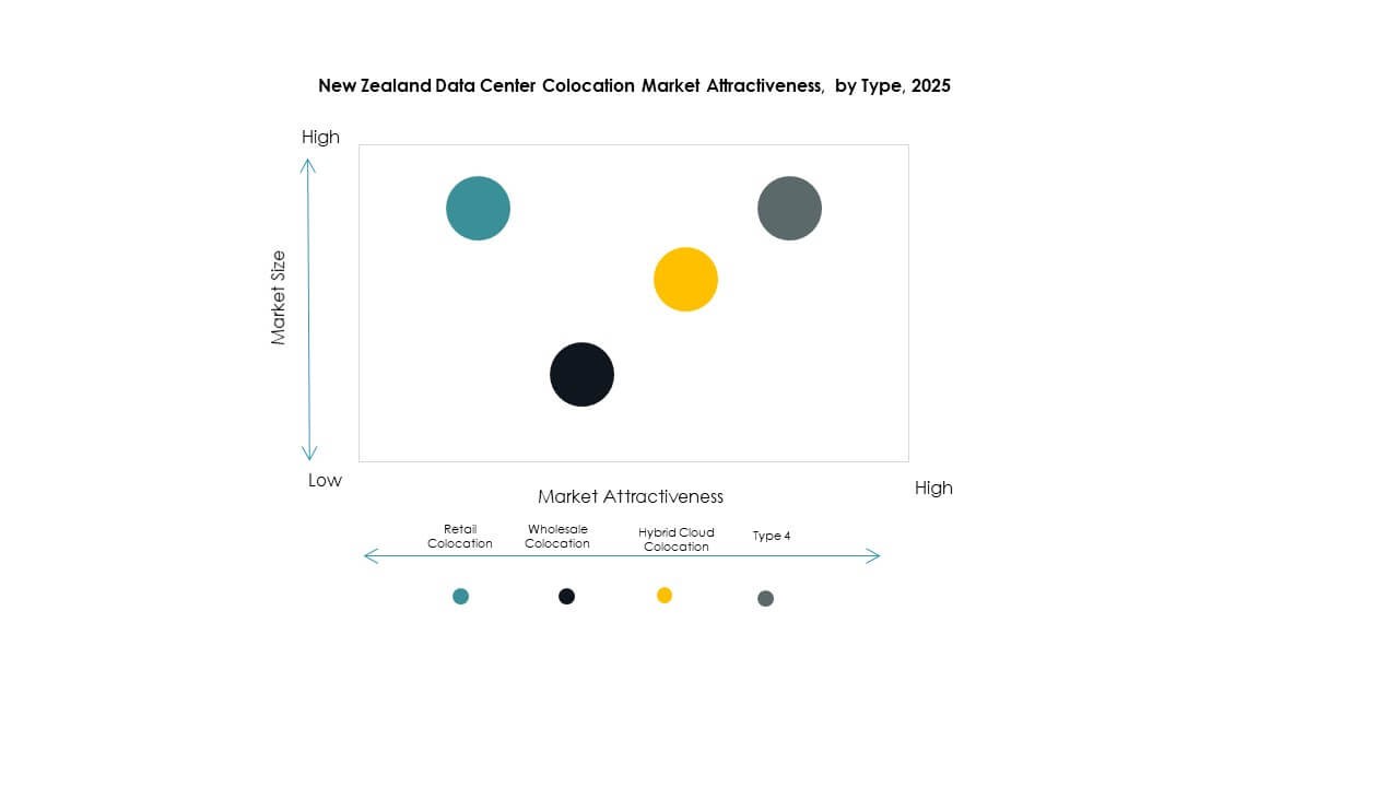 New Zealand Data Center Colocation Market Growth
