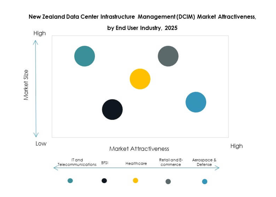 New Zealand Data Center Infrastructure Management (DCIM) Market Segmentation