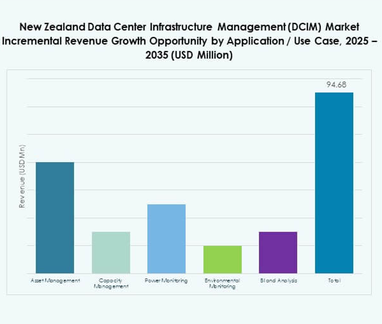 New Zealand Data Center Infrastructure Management (DCIM) Market Share