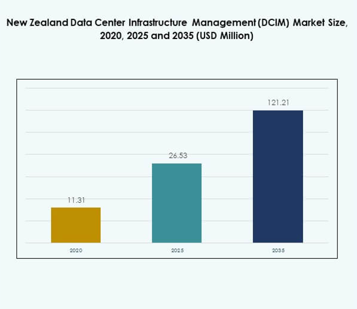 New Zealand Data Center Infrastructure Management (DCIM) Market Size