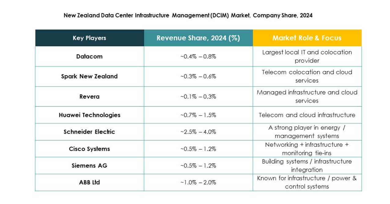 New Zealand Data Center Infrastructure Management (DCIM) Market Trends