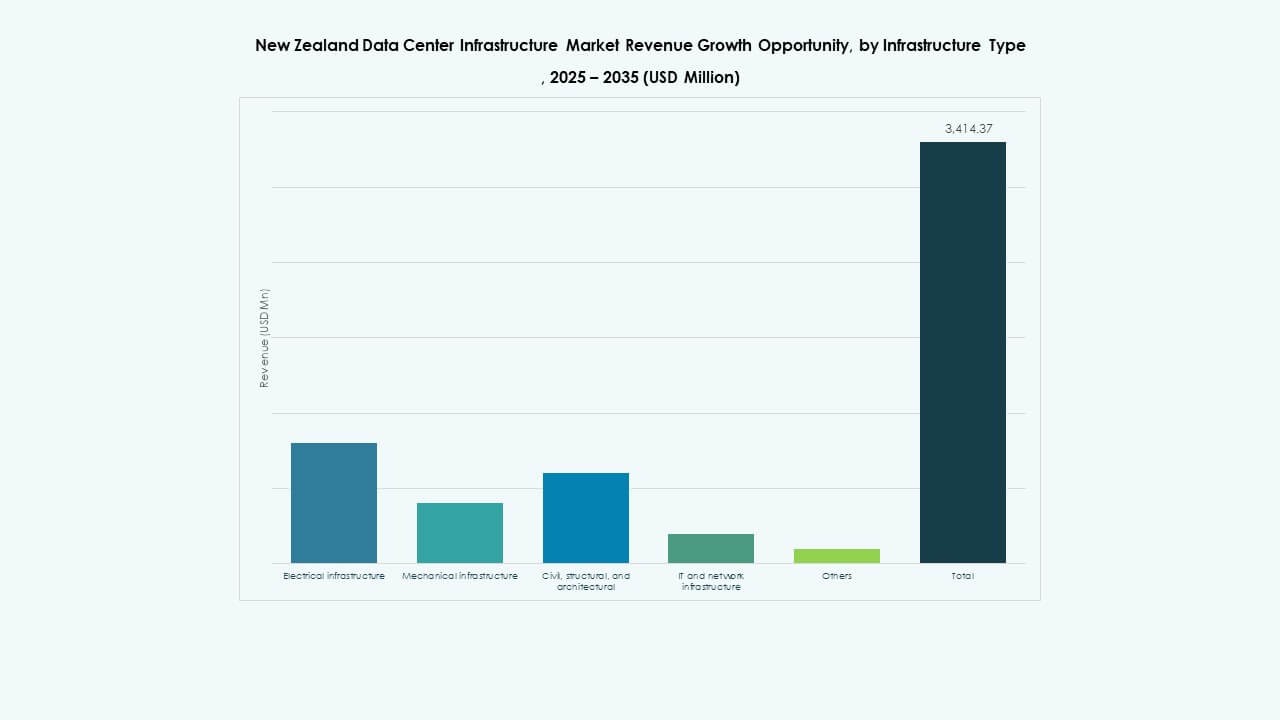 New Zealand Data Center Infrastructure Market Share