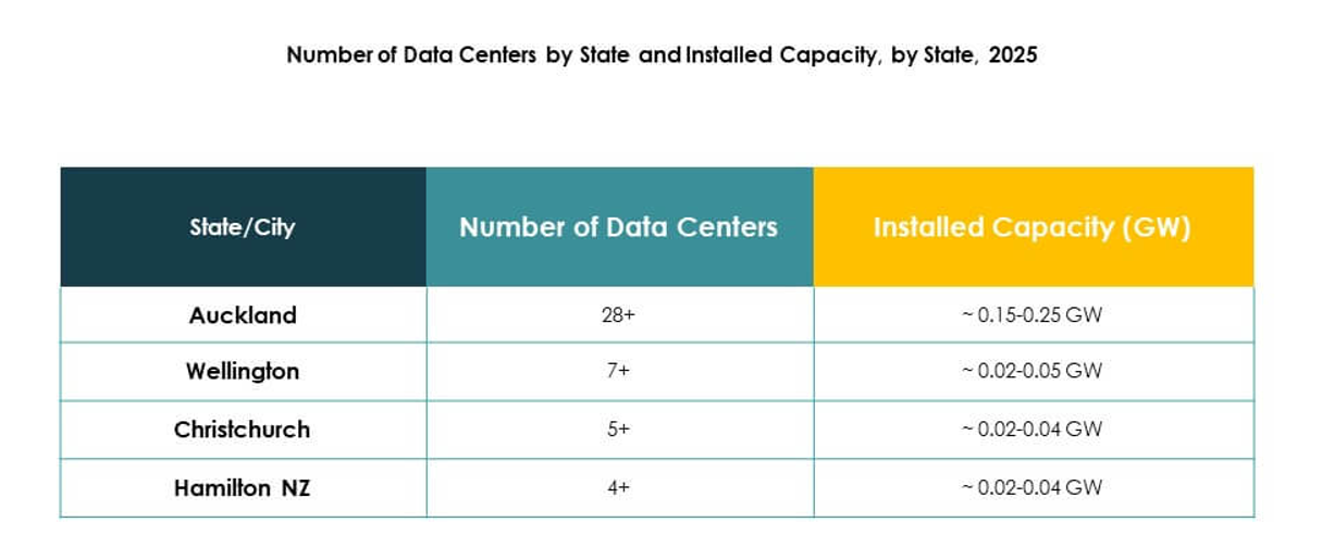 New Zealand Data Center Market Growth