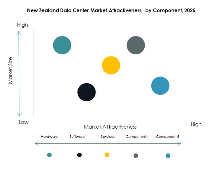 New Zealand Data Center Market Segmentation