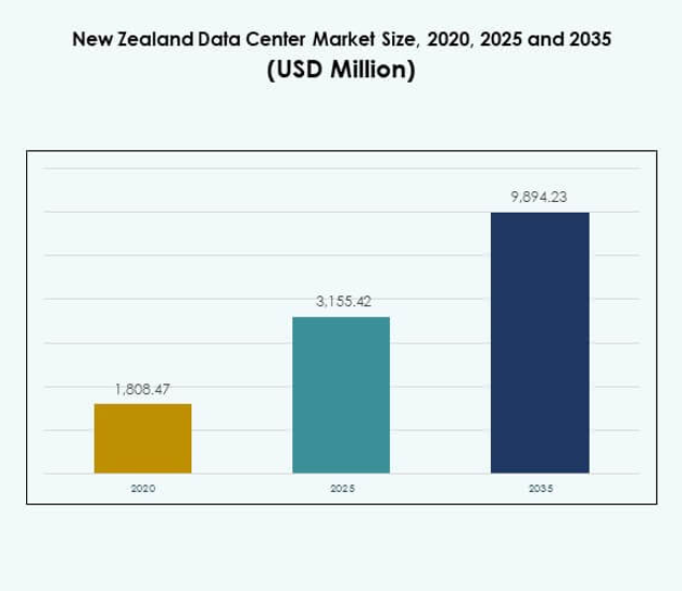 New Zealand Data Center Market Size