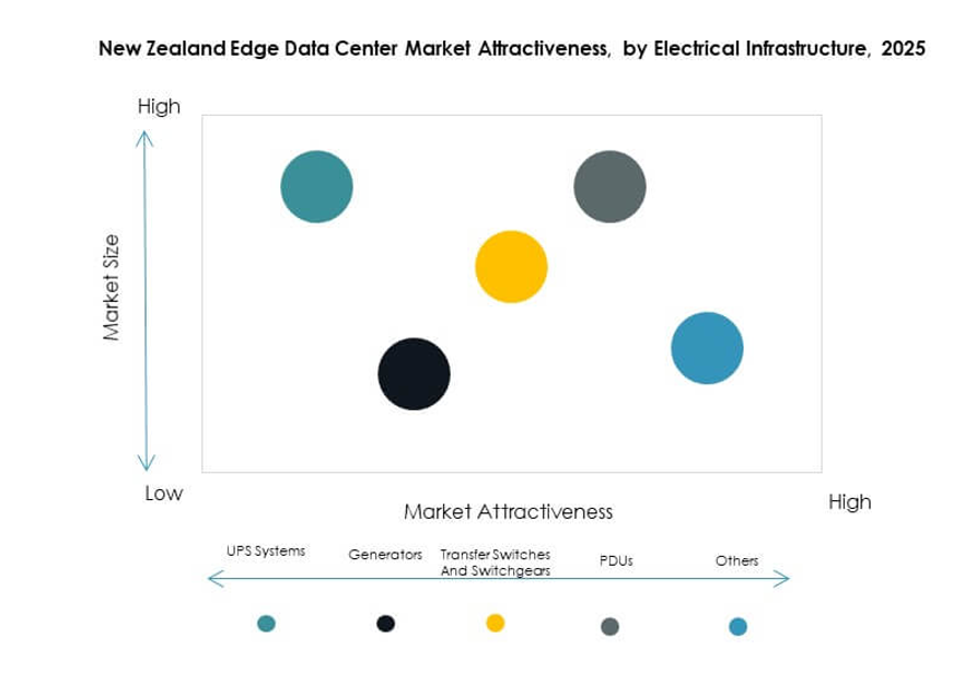 New Zealand Edge Data Center Market Segmentation