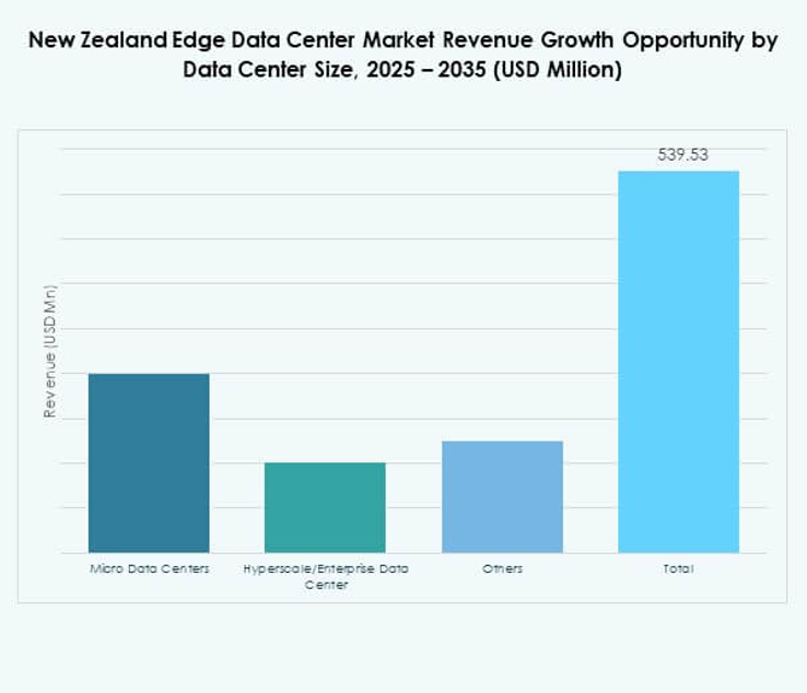 New Zealand Edge Data Center Market Share