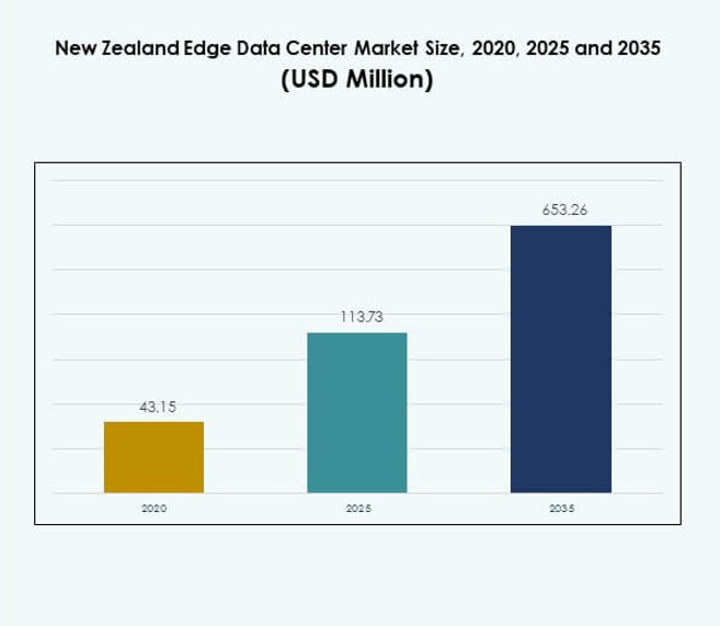 New Zealand Edge Data Center Market Size