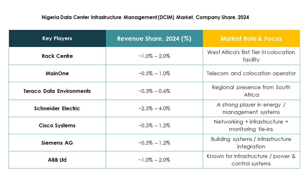 Nigeria Data Center Infrastructure Management (DCIM) Market Growth