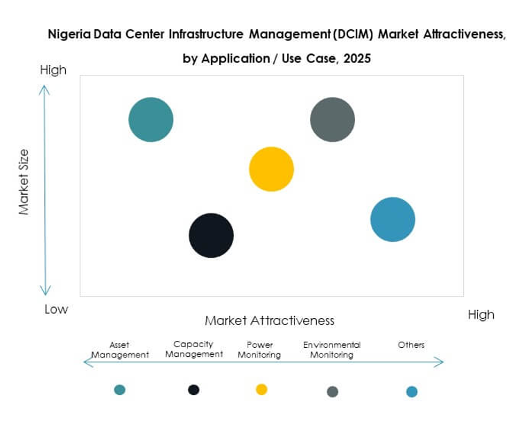 Nigeria Data Center Infrastructure Management (DCIM) Market Segmentation