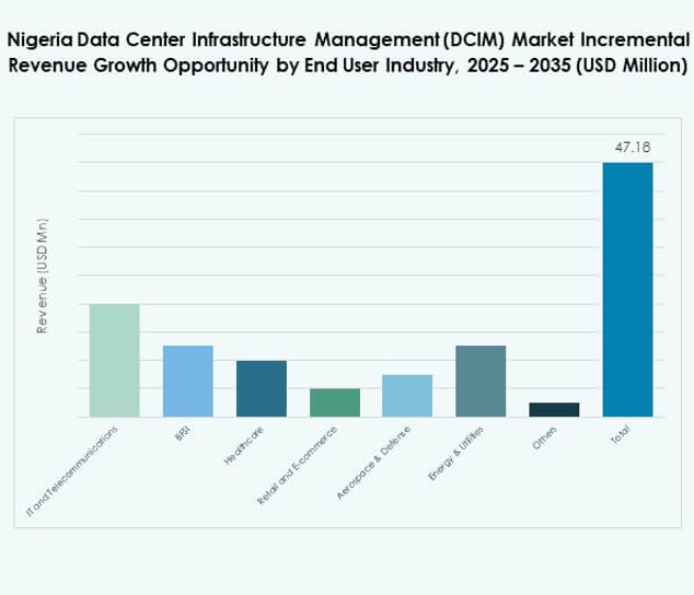 Nigeria Data Center Infrastructure Management (DCIM) Market Share
