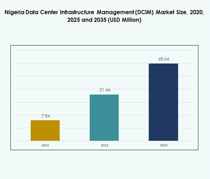Nigeria Data Center Infrastructure Management (DCIM) Market Size