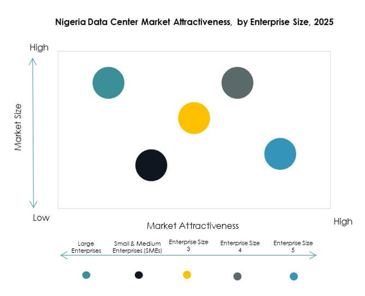 Nigeria Data Center Market Segmentation