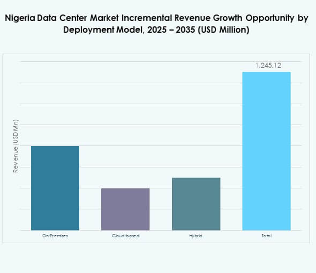 Nigeria Data Center Market Share