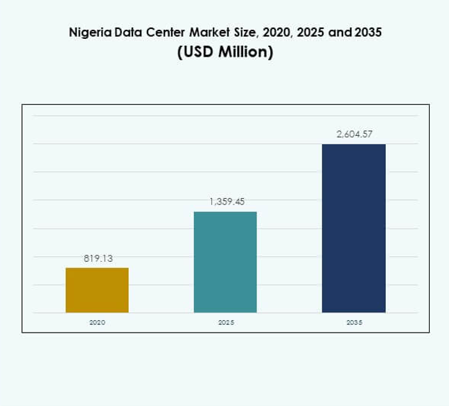 Nigeria Data Center Market Size