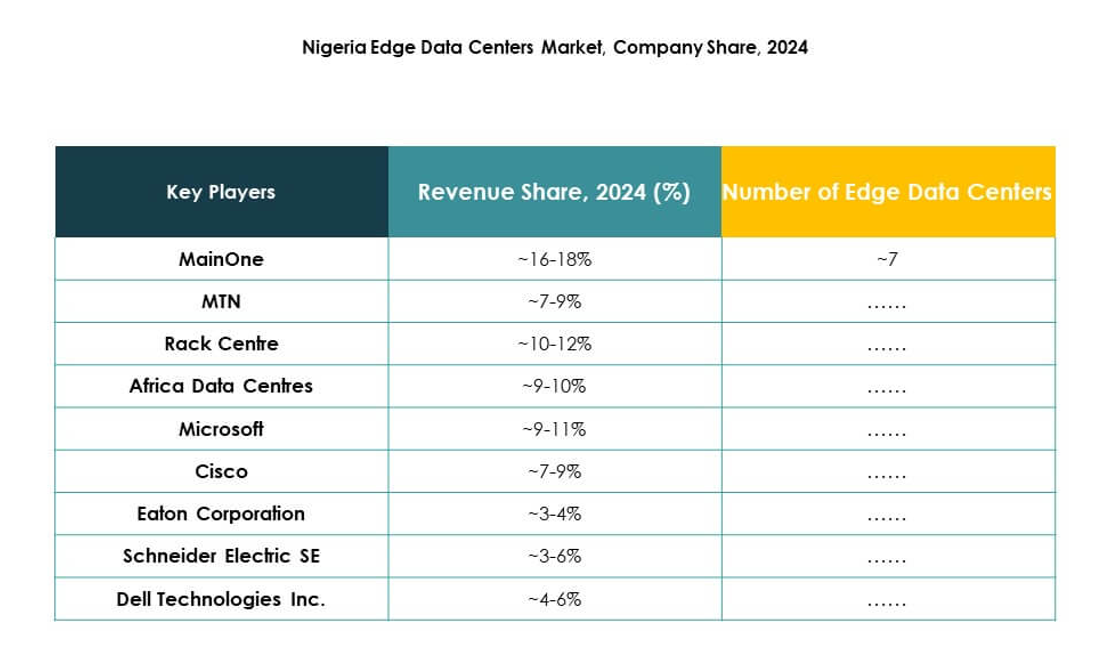 Nigeria Edge Data Center Market Growth