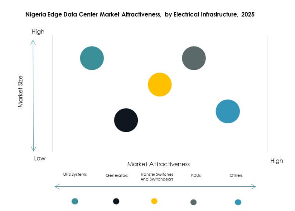 Nigeria Edge Data Center Market Segmentation