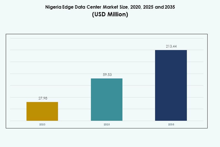 Nigeria Edge Data Center Market Share