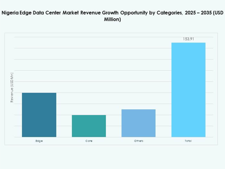 Nigeria Edge Data Center Market Size