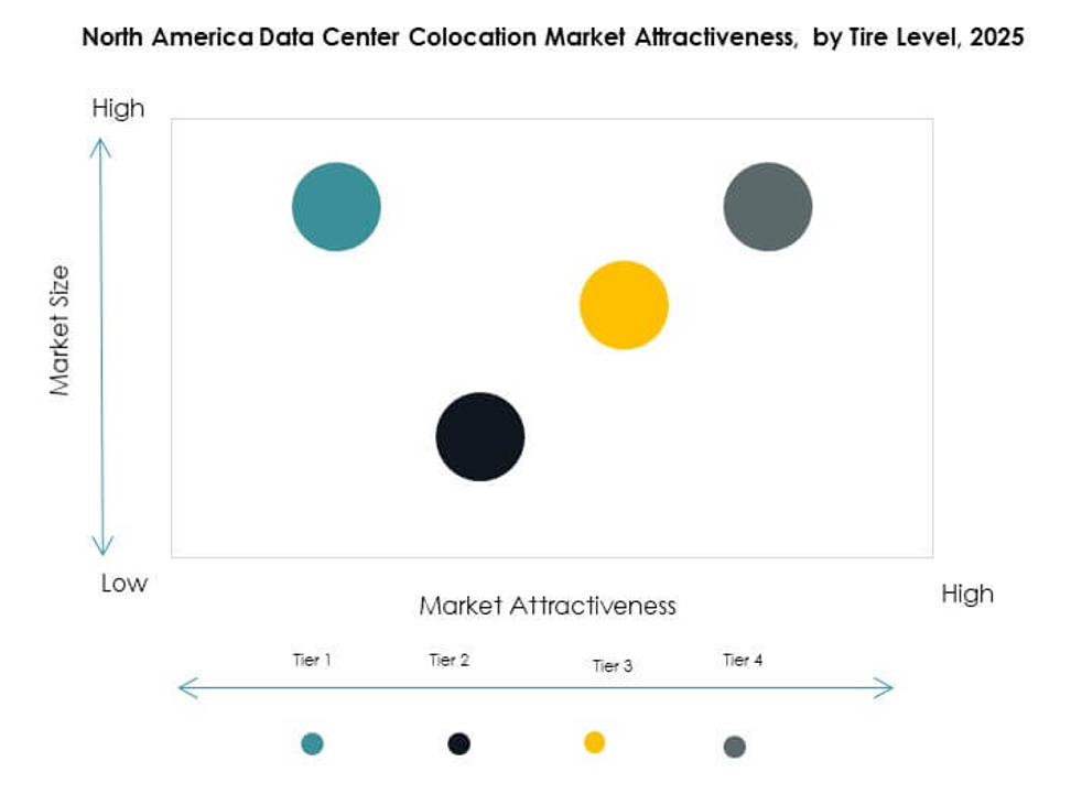 North America Data Center Colocation Market Growth