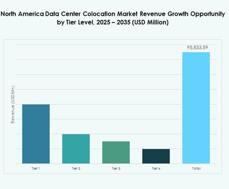 North America Data Center Colocation Market Segmentation