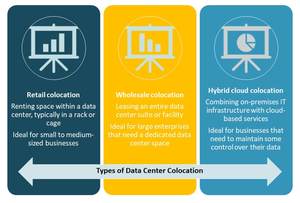 North America Data Center Colocation Market Share