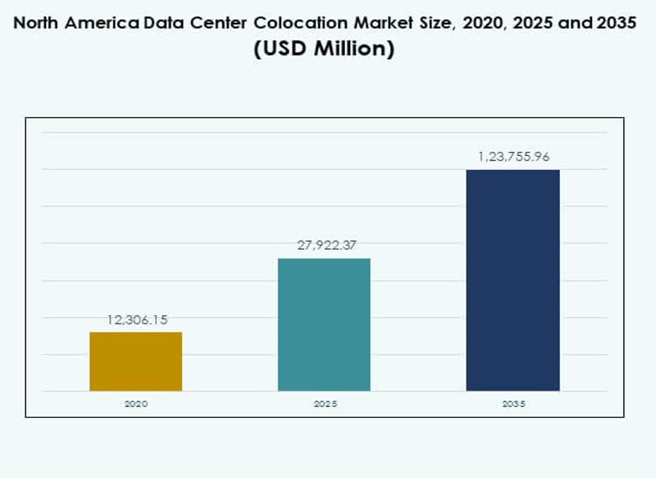 North America Data Center Colocation Market Size