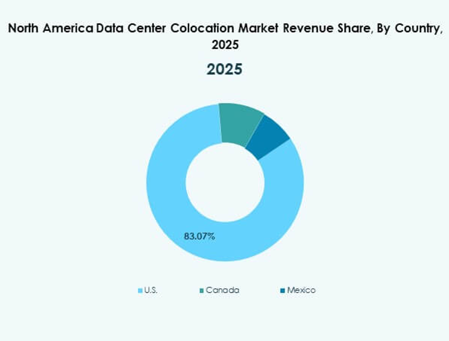 North America Data Center Colocation Market Trends