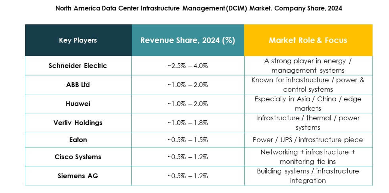 North America Data Center Infrastructure Management (DCIM) Market Growth