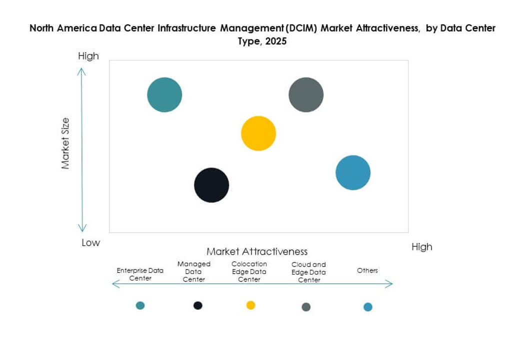 North America Data Center Infrastructure Management (DCIM) Market Segmentation