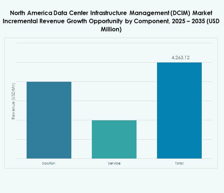 North America Data Center Infrastructure Management (DCIM) Market Share