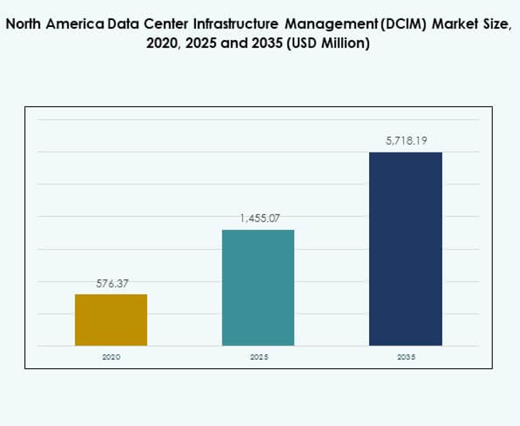 North America Data Center Infrastructure Management (DCIM) Market Size