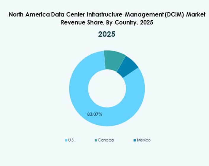 North America Data Center Infrastructure Management (DCIM) Market Trends