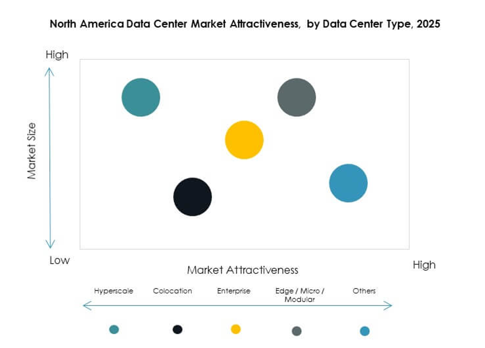 North America Data Center Market Segmentation